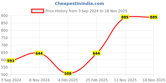 myntra.com Mayra Women Yellow Printed Top mayra Price History Graph from 3 Sep 2024 to 18 Nov 2025
