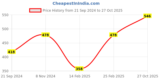 myntra.com Mayra Women Yellow Self Design Bardot Top mayra Price History Graph from 21 Sep 2024 to 27 Oct 2025