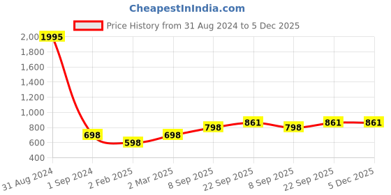 myntra.com Mayra Yellow Floral Print Maxi Dress mayra Price History Graph from 31 Aug 2024 to 5 Dec 2025