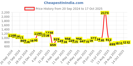myntra.com MAYSIXTY Conversational Printed Pure Cotton T-shirt maysixty Price History Graph from 20 Sep 2024 to 16 Oct 2025