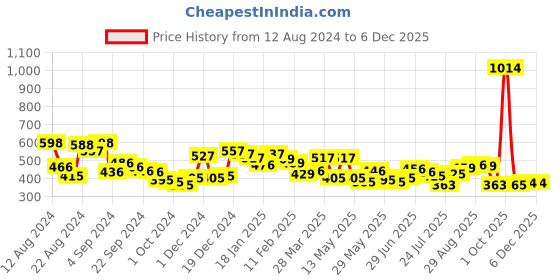 myntra.com MAYSIXTY Floral Printed Drop-Shoulder Sleeves T-shirt maysixty Price History Graph from 12 Aug 2024 to 5 Dec 2025