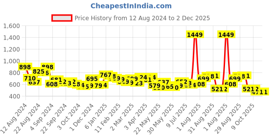 myntra.com MAYSIXTY Floral Printed Pure Cotton Top With Shorts maysixty Price History Graph from 12 Aug 2024 to 2 Dec 2025