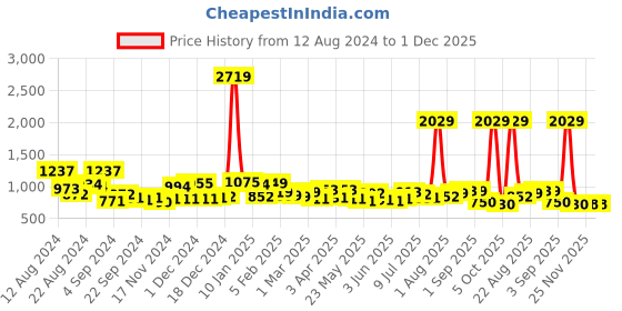 myntra.com MAYSIXTY Floral Printed Top & Trousers Co-Ords maysixty Price History Graph from 12 Aug 2024 to 30 Nov 2025