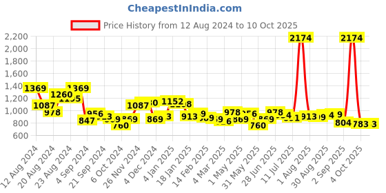 myntra.com MAYSIXTY Floral Printed Top With Trousers Co-Ords maysixty Price History Graph from 12 Aug 2024 to 10 Oct 2025