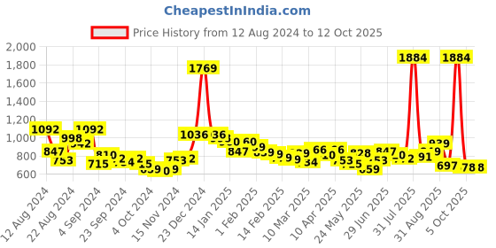 myntra.com MAYSIXTY Geometric Printed Pure Cotton T-shirt With Pyjamas maysixty Price History Graph from 12 Aug 2024 to 12 Oct 2025