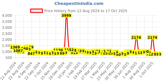 myntra.com MAYSIXTY Geometric Printed Top & Trousers Co-Ords maysixty Price History Graph from 12 Aug 2024 to 15 Oct 2025