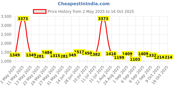 myntra.com MAYSIXTY Geometric Pure Cotton Printed Shirt With Pyjamas maysixty Price History Graph from 2 May 2025 to 16 Oct 2025
