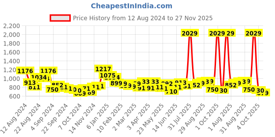myntra.com MAYSIXTY Graphic Printed Pure Cotton T-shirt With Pyjamas maysixty Price History Graph from 12 Aug 2024 to 27 Nov 2025