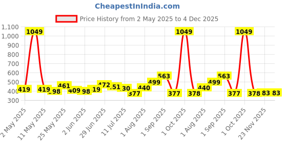 myntra.com MAYSIXTY Graphic Printed Round Neck T-shirt maysixty Price History Graph from 2 May 2025 to 3 Dec 2025