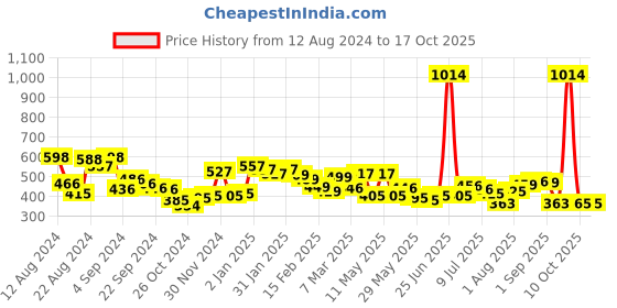 myntra.com MAYSIXTY Graphic Printed T-shirt maysixty Price History Graph from 12 Aug 2024 to 16 Oct 2025