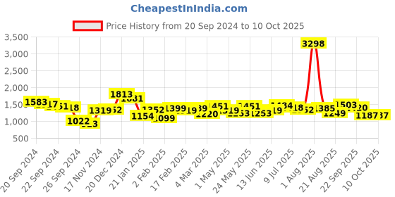 myntra.com MAYSIXTY Graphic Printed Top With Trouser Night Suit maysixty Price History Graph from 20 Sep 2024 to 9 Oct 2025