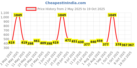 myntra.com MAYSIXTY High Neck Regular Fit T-Shirt maysixty Price History Graph from 2 May 2025 to 19 Oct 2025