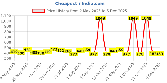 myntra.com MAYSIXTY High Neck Regular Fit T-Shirt maysixty Price History Graph from 2 May 2025 to 5 Dec 2025