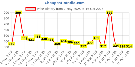 myntra.com MAYSIXTY High Neck Regular Fit T-Shirt maysixty Price History Graph from 2 May 2025 to 16 Oct 2025