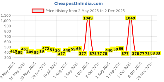 myntra.com MAYSIXTY High Neck Regular Fit T-Shirt maysixty Price History Graph from 2 May 2025 to 1 Dec 2025