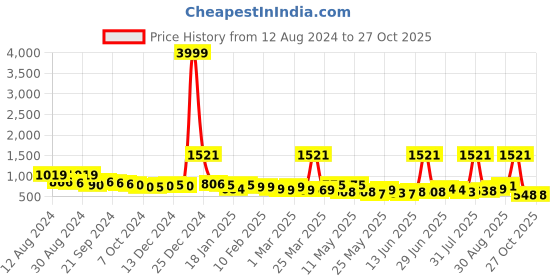 myntra.com MAYSIXTY Hight Rise Tights maysixty Price History Graph from 12 Aug 2024 to 27 Oct 2025