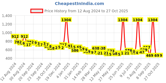 myntra.com MAYSIXTY Hight Rise Yoga Tights maysixty Price History Graph from 12 Aug 2024 to 27 Oct 2025