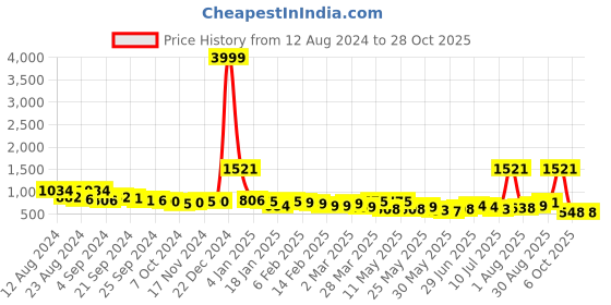 myntra.com MAYSIXTY Hight Rise Yoga Tights maysixty Price History Graph from 12 Aug 2024 to 27 Oct 2025