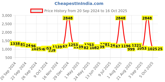myntra.com MAYSIXTY Long Sleeves Night Suits maysixty Price History Graph from 20 Sep 2024 to 16 Oct 2025