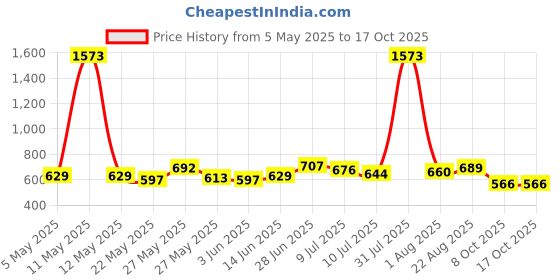 myntra.com MAYSIXTY Mid-Rise Printed Lounge Pant maysixty Price History Graph from 5 May 2025 to 17 Oct 2025