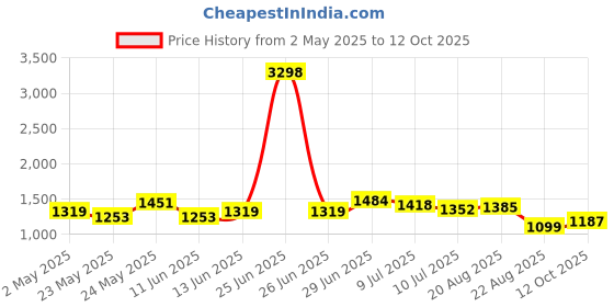 myntra.com MAYSIXTY Mock Collar Night suit maysixty Price History Graph from 2 May 2025 to 12 Oct 2025