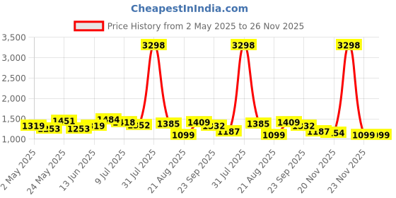 myntra.com MAYSIXTY Mock Collar Sweatshirt With Trouser Night Suit maysixty Price History Graph from 2 May 2025 to 26 Nov 2025