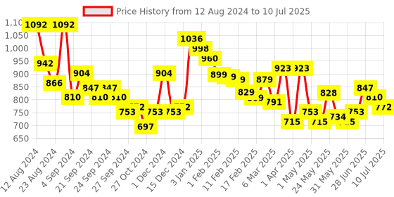 myntra.com MAYSIXTY Polka Dots Printed Top With Pyjamas maysixty Price History Graph from 12 Aug 2024 to 10 Jul 2025