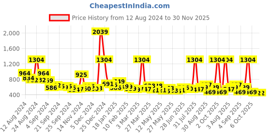 myntra.com MAYSIXTY Printed Ankle-Length Yoga Tights maysixty Price History Graph from 12 Aug 2024 to 30 Nov 2025