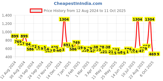 myntra.com MAYSIXTY Printed Ankle-Length Yoga Tights maysixty Price History Graph from 12 Aug 2024 to 10 Oct 2025