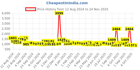 myntra.com MAYSIXTY Printed Cotton V-Neck Tunic With Trousers Co-Ords maysixty Price History Graph from 12 Aug 2024 to 24 Nov 2025