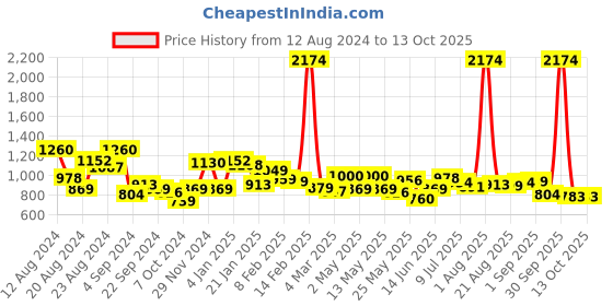 myntra.com MAYSIXTY Printed Mandarin Collar Tunic & Trousers maysixty Price History Graph from 12 Aug 2024 to 12 Oct 2025