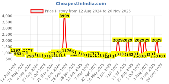 myntra.com MAYSIXTY Printed T-Shirt With Palazzos maysixty Price History Graph from 12 Aug 2024 to 26 Nov 2025