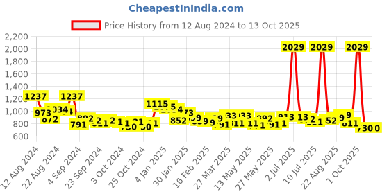 myntra.com MAYSIXTY Printed Top With Palazzos Co-Ords maysixty Price History Graph from 12 Aug 2024 to 13 Oct 2025