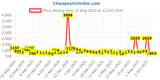 myntra.com MAYSIXTY Printed Top With Palazzos Co-Ords maysixty Price History Graph from 12 Aug 2024 to 12 Oct 2025