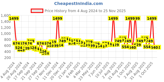 myntra.com MAYSIXTY Printed Yoga Tights maysixty Price History Graph from 4 Aug 2024 to 25 Nov 2025