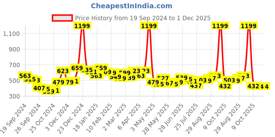 myntra.com MAYSIXTY Raglan Sleeves T-shirt maysixty Price History Graph from 19 Sep 2024 to 1 Dec 2025