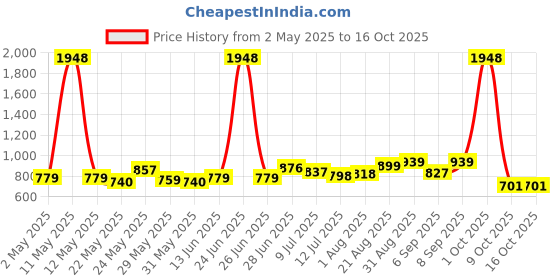 myntra.com MAYSIXTY Relaxed-Fit Straight-Leg Lounge Pant maysixty Price History Graph from 2 May 2025 to 15 Oct 2025