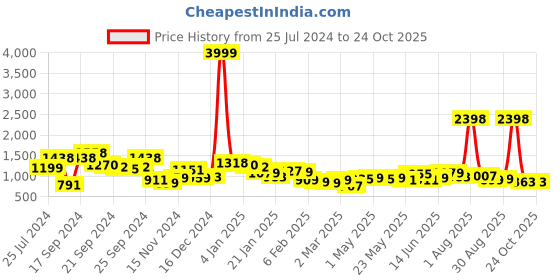 myntra.com MAYSIXTY Round Neck T-shirt & Pyjamas Night suit maysixty Price History Graph from 25 Jul 2024 to 23 Oct 2025