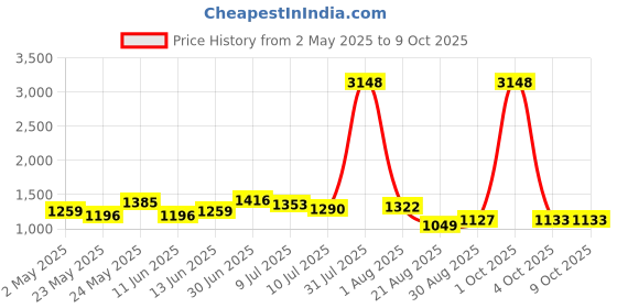 myntra.com MAYSIXTY Round Neck Top With Trouser Night Suit maysixty Price History Graph from 2 May 2025 to 9 Oct 2025