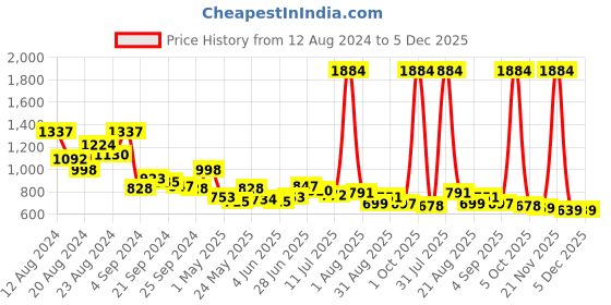 myntra.com MAYSIXTY Striped Lapel Collar Shirt With Shorts maysixty Price History Graph from 12 Aug 2024 to 5 Dec 2025