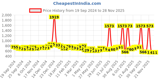 myntra.com MAYSIXTY Striped Raglan Sleeves Cotton Pullover maysixty Price History Graph from 19 Sep 2024 to 28 Nov 2025