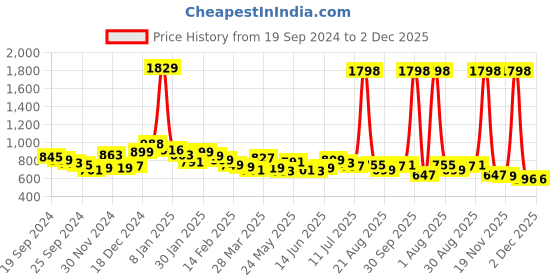 myntra.com MAYSIXTY Typography Printed Drop Shoulder Sleeves Cotton T-shirt maysixty Price History Graph from 19 Sep 2024 to 2 Dec 2025