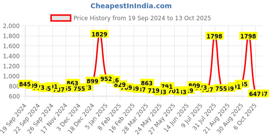 myntra.com MAYSIXTY Typography Printed Drop Shoulder Sleeves Cotton T-shirt maysixty Price History Graph from 19 Sep 2024 to 13 Oct 2025