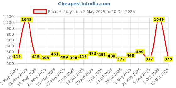 myntra.com MAYSIXTY Typography Printed Extended Sleeves T-shirt maysixty Price History Graph from 2 May 2025 to 10 Oct 2025