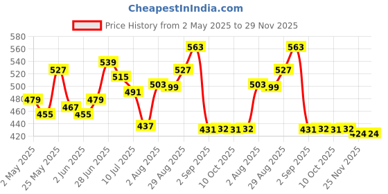 myntra.com MAYSIXTY Typography Printed Long Sleeves T-shirt maysixty Price History Graph from 2 May 2025 to 29 Nov 2025