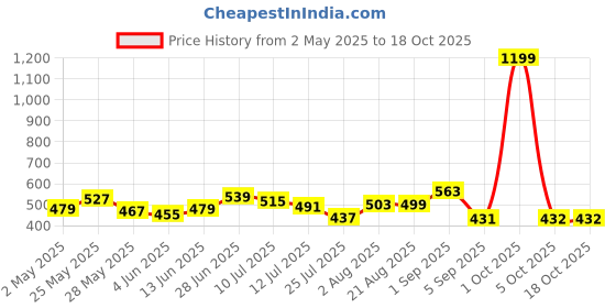 myntra.com MAYSIXTY Typography Printed Long Sleeves T-shirt maysixty Price History Graph from 2 May 2025 to 18 Oct 2025