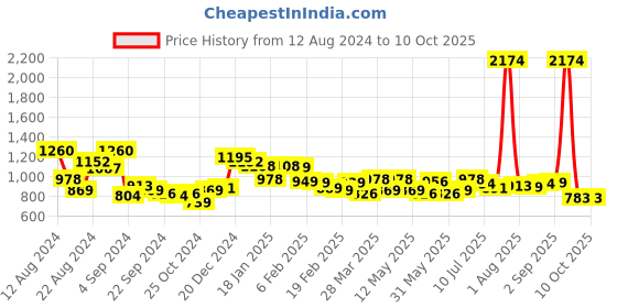myntra.com MAYSIXTY Typography Printed Pure Cotton Night suit maysixty Price History Graph from 12 Aug 2024 to 10 Oct 2025