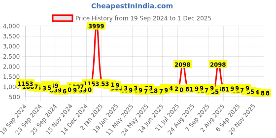 myntra.com MAYSIXTY Typography Printed Round Neck Night suit maysixty Price History Graph from 19 Sep 2024 to 30 Nov 2025