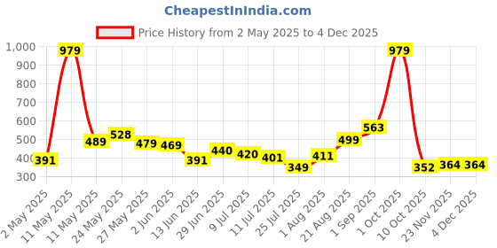 myntra.com MAYSIXTY Typography Printed Round Neck T-shirt maysixty Price History Graph from 2 May 2025 to 1 Dec 2025