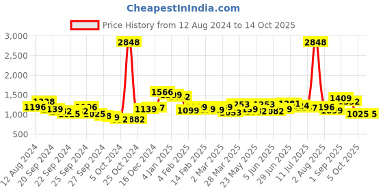 myntra.com MAYSIXTY V-Neck Long Sleeves Crop Top & Pyjamas maysixty Price History Graph from 12 Aug 2024 to 14 Oct 2025
